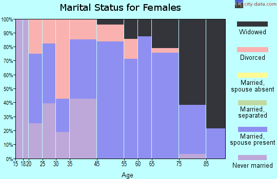 Garnavillo marital status for females