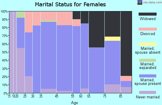 Garner marital status for females