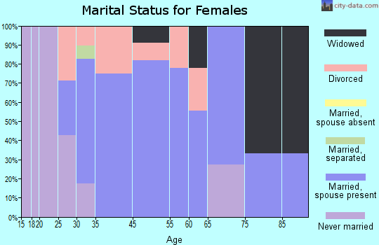 Garrison marital status for females