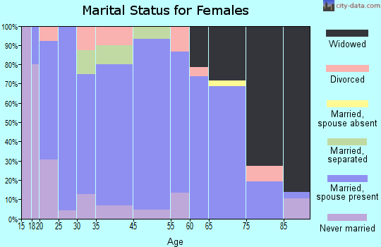 George marital status for females