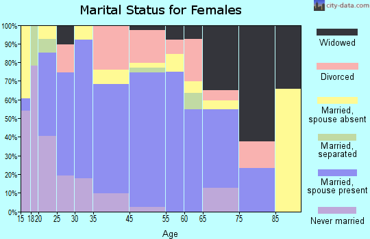 Centre marital status for females