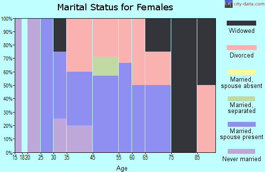 Ouzinkie marital status for females
