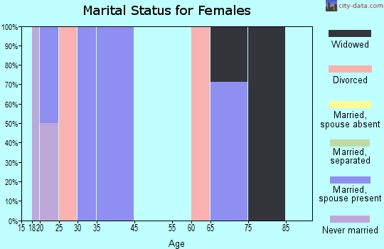 Gibson marital status for females