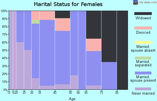 Gilbertville marital status for females