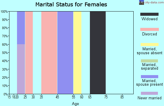 Gillett Grove marital status for females