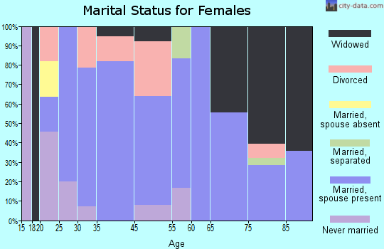 Gilmore City marital status for females