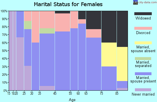 Gladbrook marital status for females