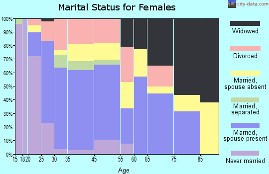 Glenwood marital status for females