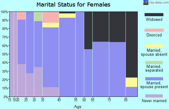 Goldfield marital status for females