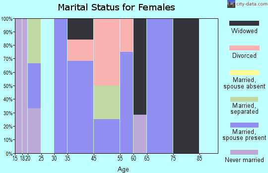 Goodell marital status for females