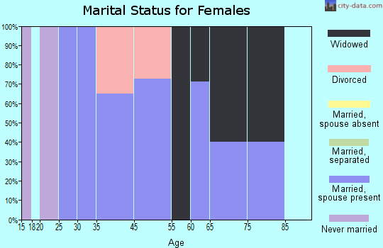 Goose Lake marital status for females