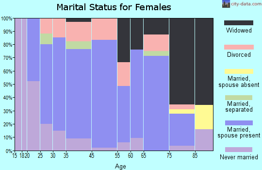 Gowrie marital status for females