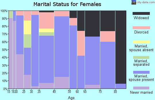 Grand Junction marital status for females