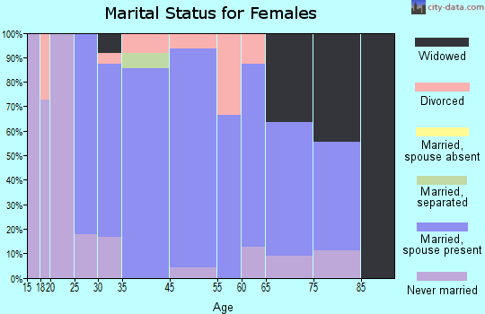 Grand Mound marital status for females