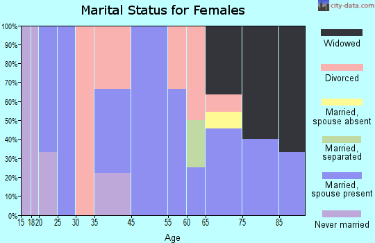 Grand River marital status for females
