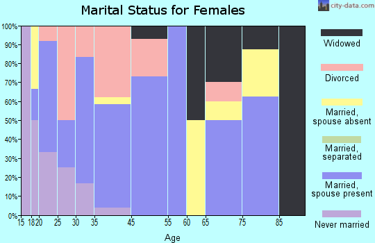 Grandview marital status for females