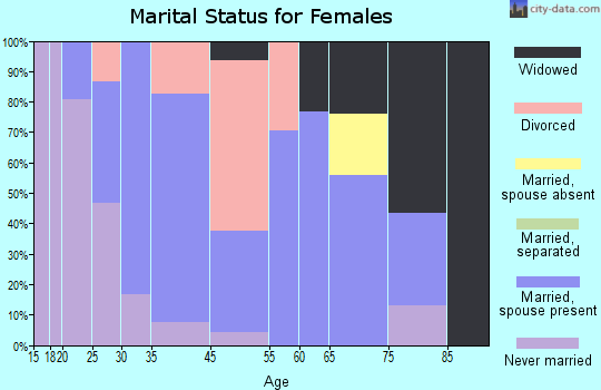 Granger marital status for females