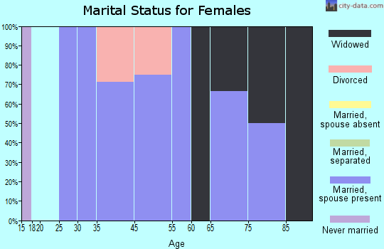 Grant marital status for females