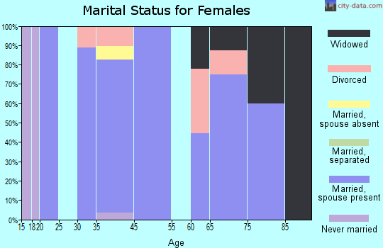 Granville marital status for females