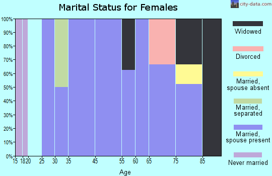 Gravity marital status for females