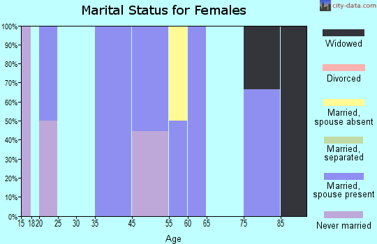 Gray marital status for females