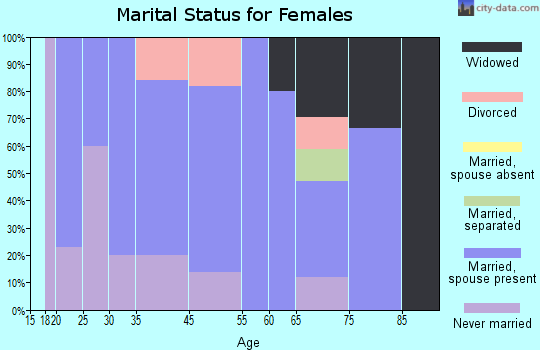 Greeley marital status for females