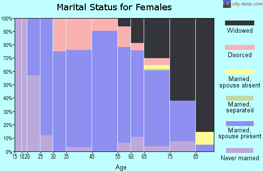 Greene marital status for females