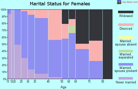 Grimes marital status for females