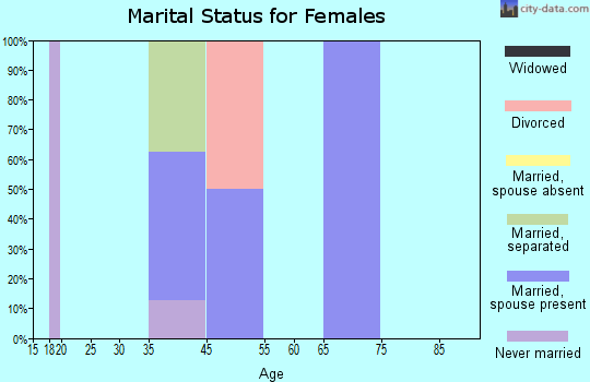 Pedro Bay marital status for females