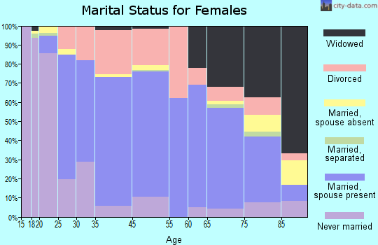 Grinnell marital status for females