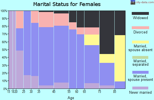 Griswold marital status for females