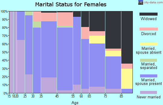 Grundy Center marital status for females