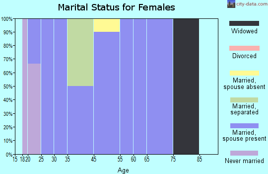 Gruver marital status for females