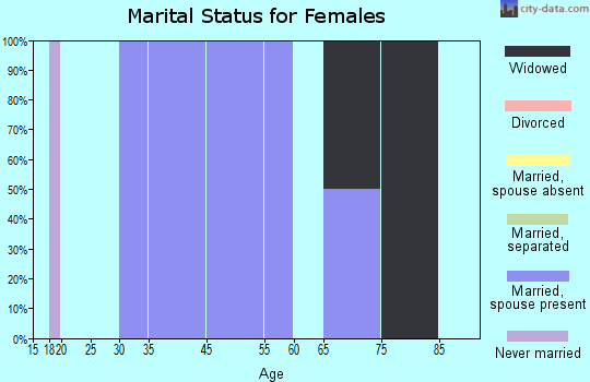 Guernsey marital status for females