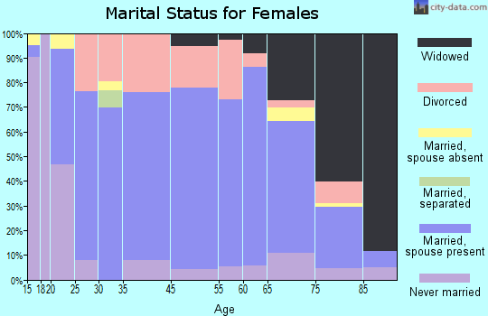 Guthrie Center marital status for females