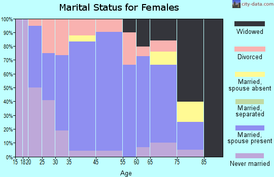 Guttenberg marital status for females