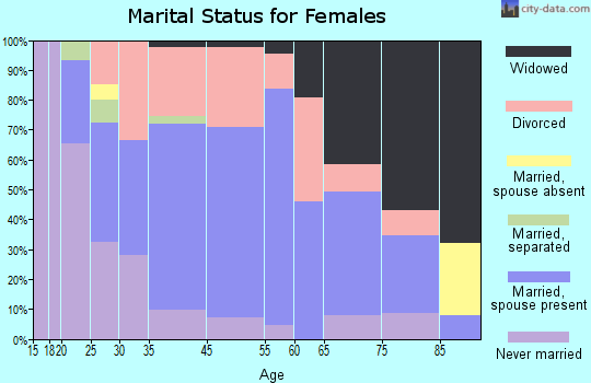 Hamburg marital status for females