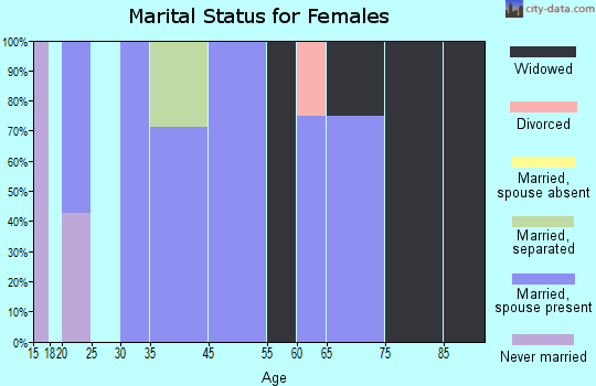 Hamilton marital status for females
