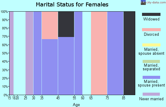 Pelican marital status for females