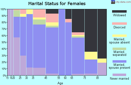Hampton marital status for females
