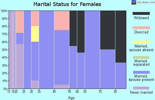 Hancock marital status for females