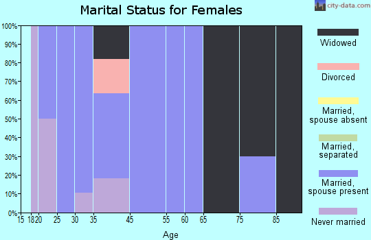 Hanlontown marital status for females