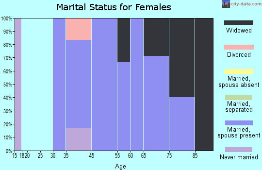 Hansell marital status for females