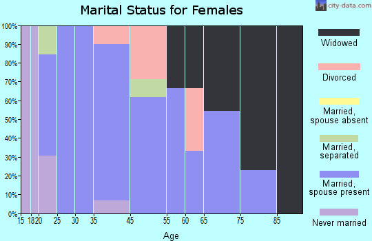 Harcourt marital status for females
