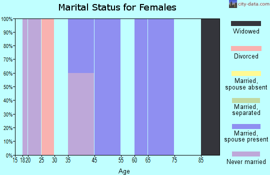 Hardy marital status for females