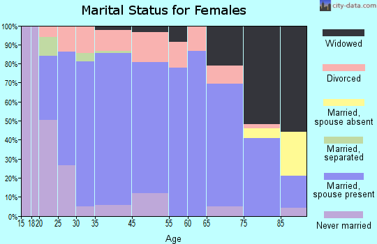 Harlan marital status for females