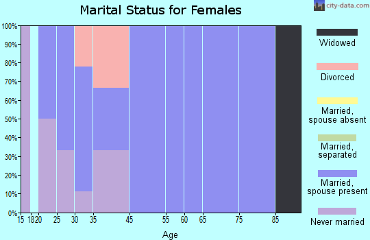 Harper marital status for females