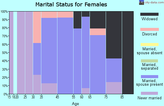 Harpers Ferry marital status for females
