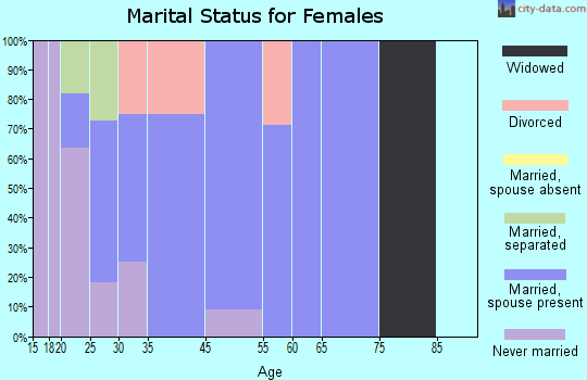 Harris marital status for females
