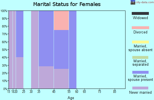 Perryville marital status for females